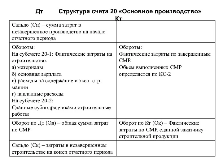 Дт Структура счета 20 «Основное производство» Кт