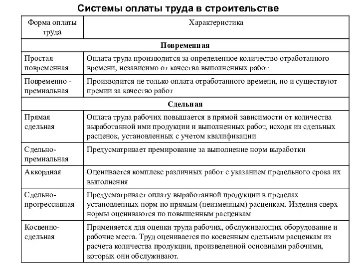 Системы оплаты труда в строительстве