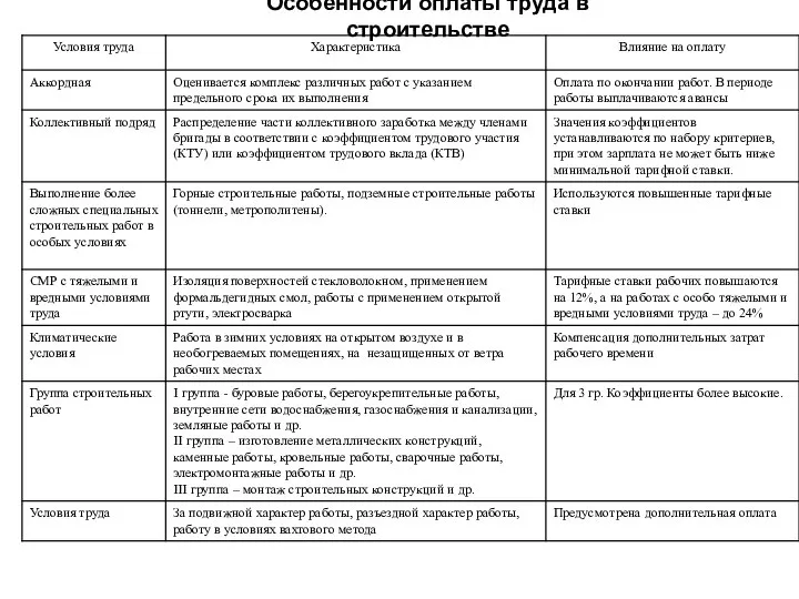 Особенности оплаты труда в строительстве