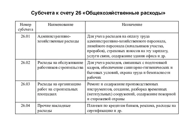 Субсчета к счету 26 «Общехозяйственные расходы»