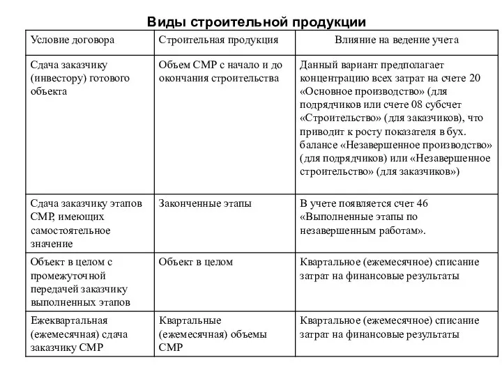 Виды строительной продукции