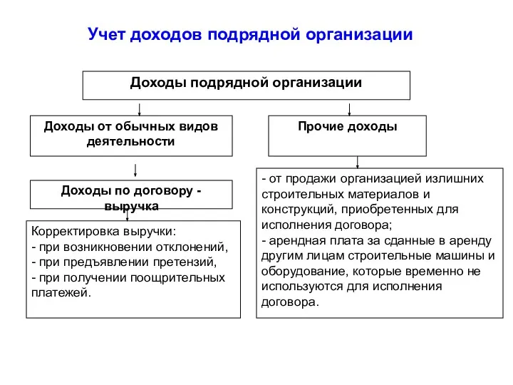 Доходы подрядной организации Доходы от обычных видов деятельности Прочие доходы Доходы