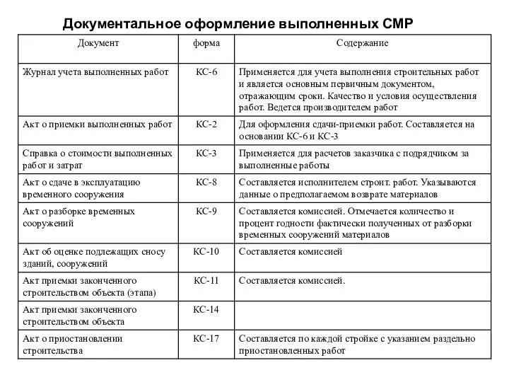 Документальное оформление выполненных СМР