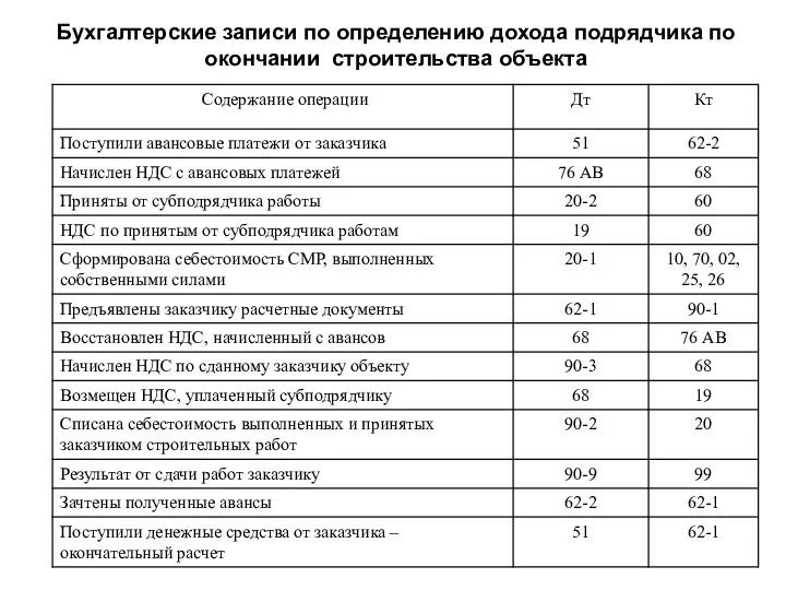 Бухгалтерские записи по определению дохода подрядчика по окончании строительства объекта