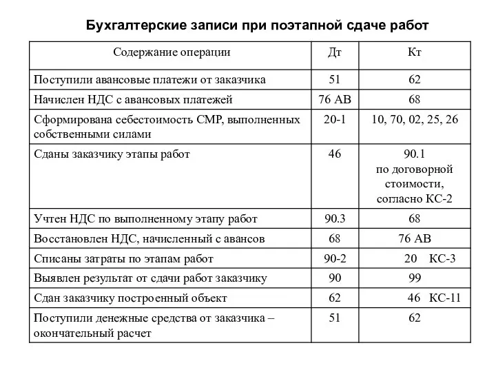 Бухгалтерские записи при поэтапной сдаче работ