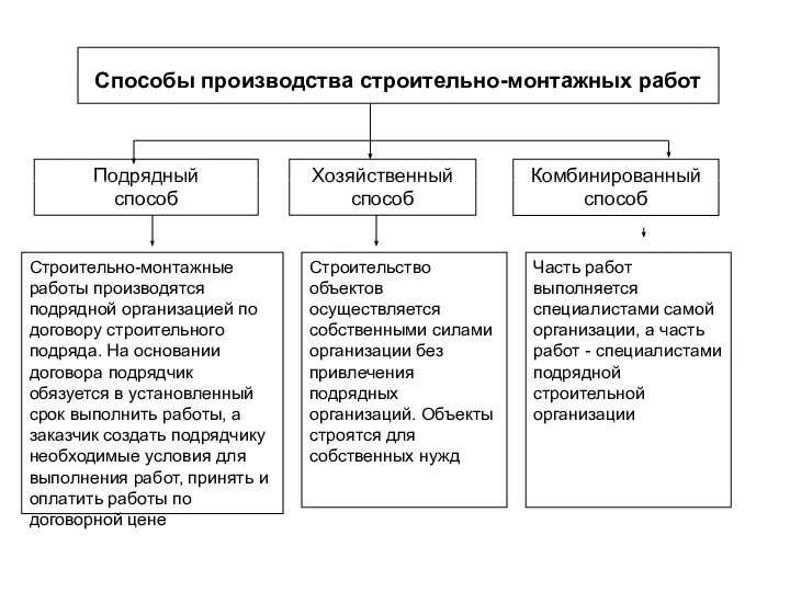 Способы производства строительно-монтажных работ Подрядный способ Комбинированный способ Хозяйственный способ Строительно-монтажные