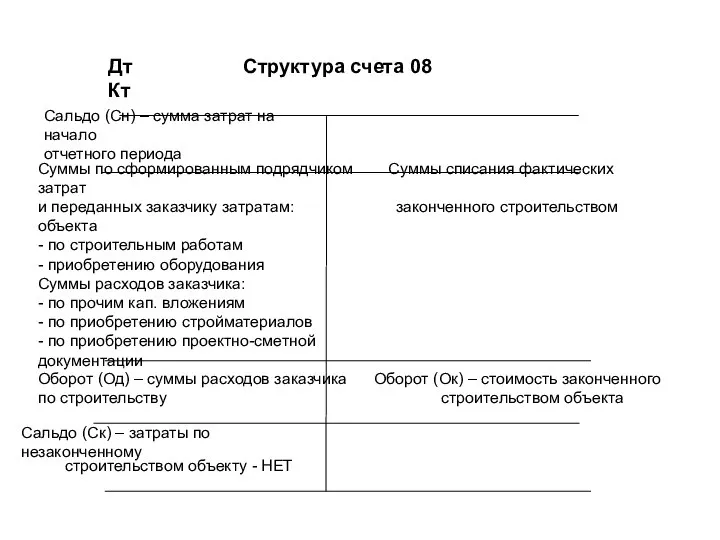 Дт Структура счета 08 Кт Сальдо (Сн) – сумма затрат на