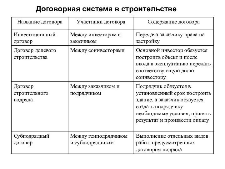 Договорная система в строительстве