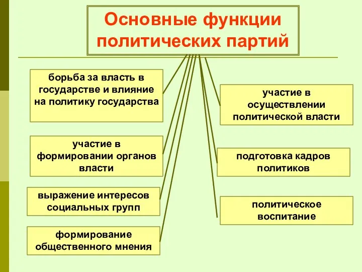 Основные функции политических партий участие в осуществлении политической власти участие в