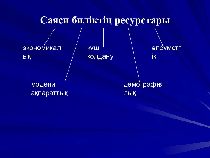 Саяси биліктің ресурстары экономикалық күш қолдану әлеуметтік мәдени-ақпараттық демографиялық