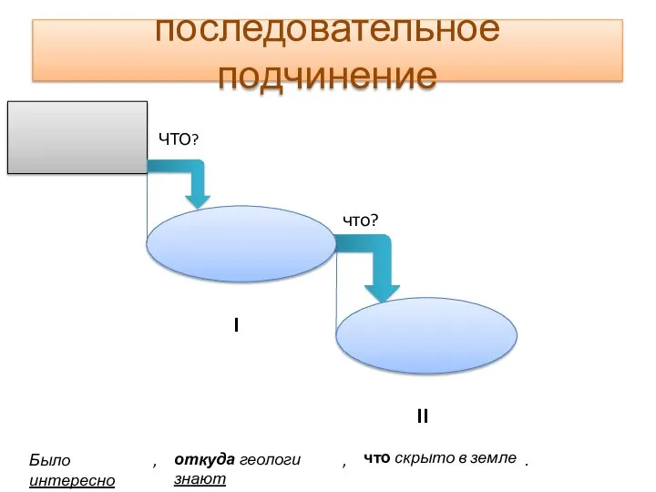 последовательное подчинение Было интересно , откуда геологи знают , что скрыто