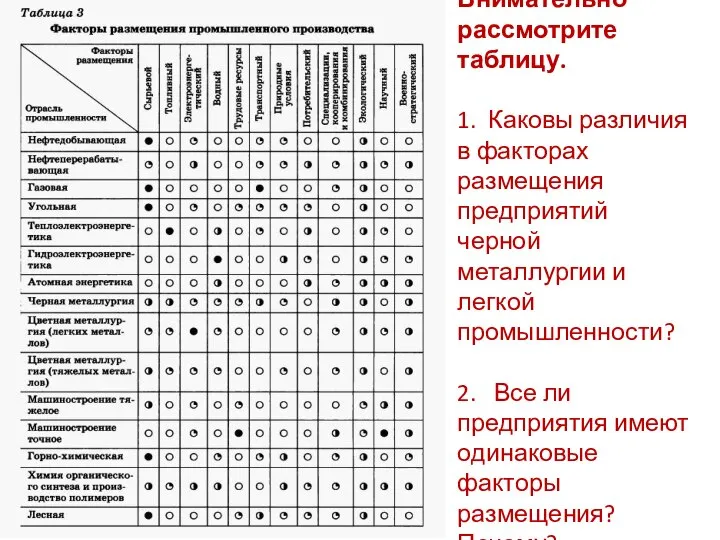 Внимательно рассмотрите таблицу. 1. Каковы различия в факторах размещения предприятий черной