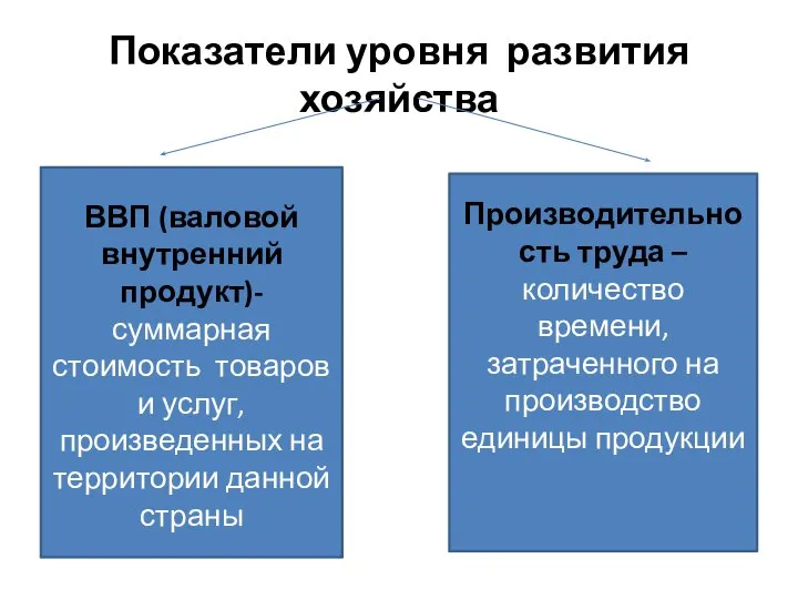 Показатели уровня развития хозяйства ВВП (валовой внутренний продукт)- суммарная стоимость товаров