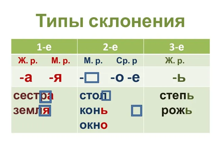 Типы склонения