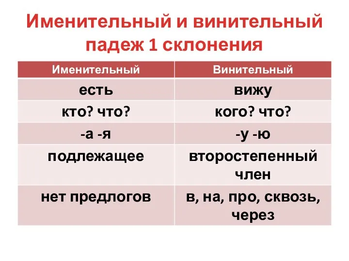 Именительный и винительный падеж 1 склонения