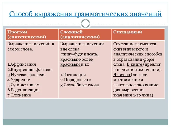 Способ выражения грамматических значений