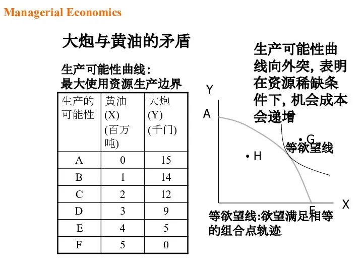 生产可能性曲线： 最大使用资源生产边界 Y X A F • H • G 生产可能性曲线向外突，表明在资源稀缺条件下，机会成本会递增 大炮与黄油的矛盾 Managerial Economics 等欲望线 等欲望线:欲望满足相等的组合点轨迹