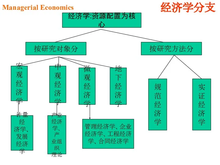 经济学:资源配置为核心 按研究对象分 按研究方法分 规 范 经 济 学 实 证 经