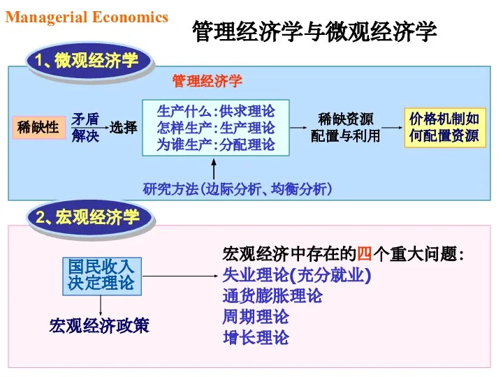 稀缺性 矛盾 解决 选择 管理经济学 生产什么：供求理论 怎样生产：生产理论 为谁生产：分配理论 稀缺资源 配置与利用 价格机制如