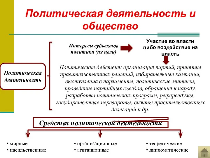 Политическая деятельность и общество Политическая деятельность Интересы субъектов политики (их цели)