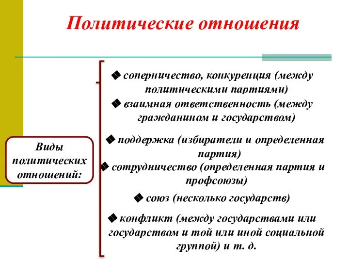 Политические отношения Виды политических отношений: соперничество, конкуренция (между политическими партиями) взаимная