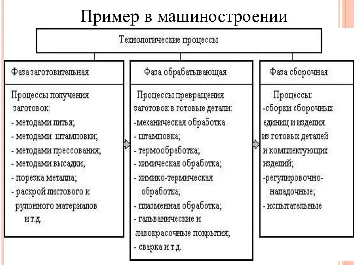 Пример в машиностроении