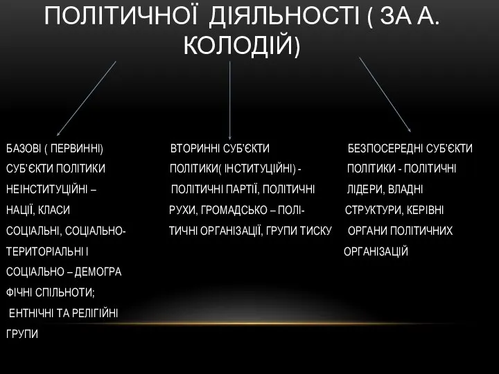 ІЄРАРХІЯ СУБ’ЄКТІВ ПОЛІТИЧНОЇ ДІЯЛЬНОСТІ ( ЗА А. КОЛОДІЙ) БАЗОВІ ( ПЕРВИННІ)