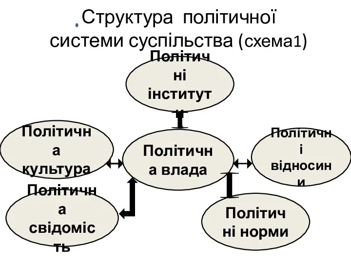 Структура політичної системи суспільства (схема1) Політична влада Політичні інститути Політичні відносини