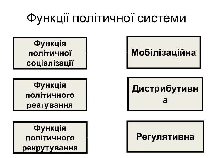 Функції політичної системи Функція політичної соціалізації Мобілізаційна Функція політичного реагування Дистрибутивна Функція політичного рекрутування Регулятивна