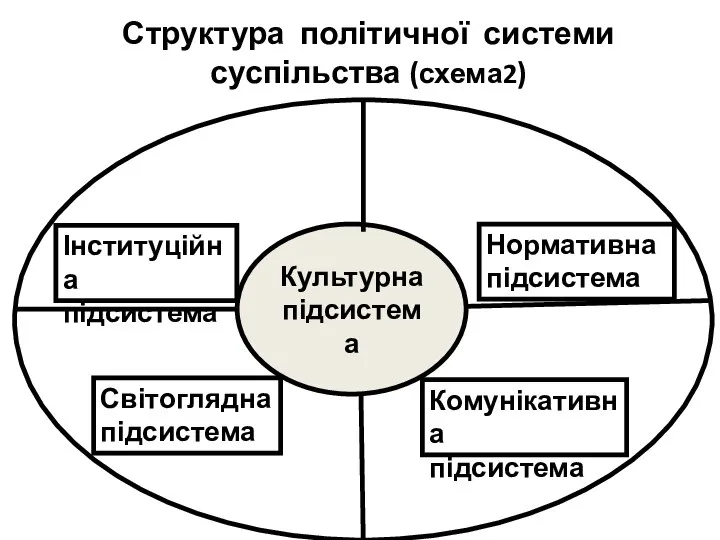Структура політичної системи суспільства (схема2) Нннн кііііно Культурна підсистема Інституційна підсистема