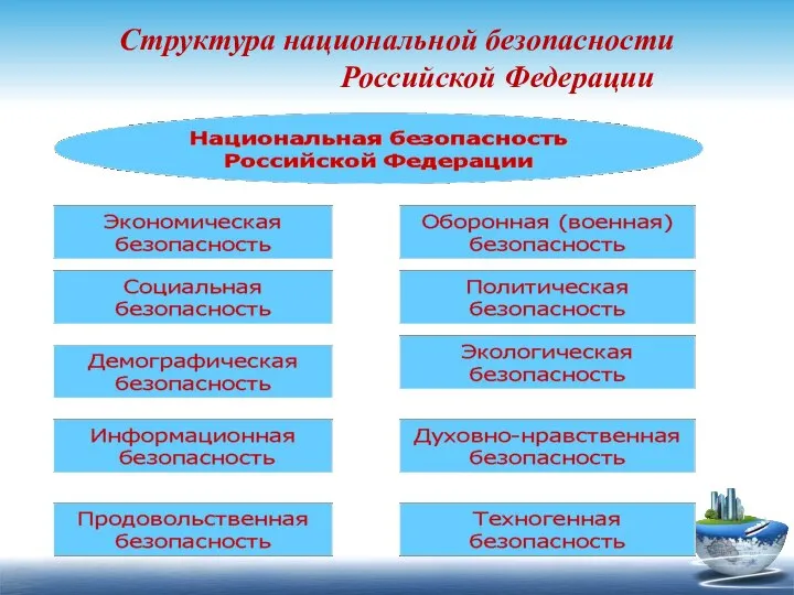 Структура национальной безопасности Российской Федерации
