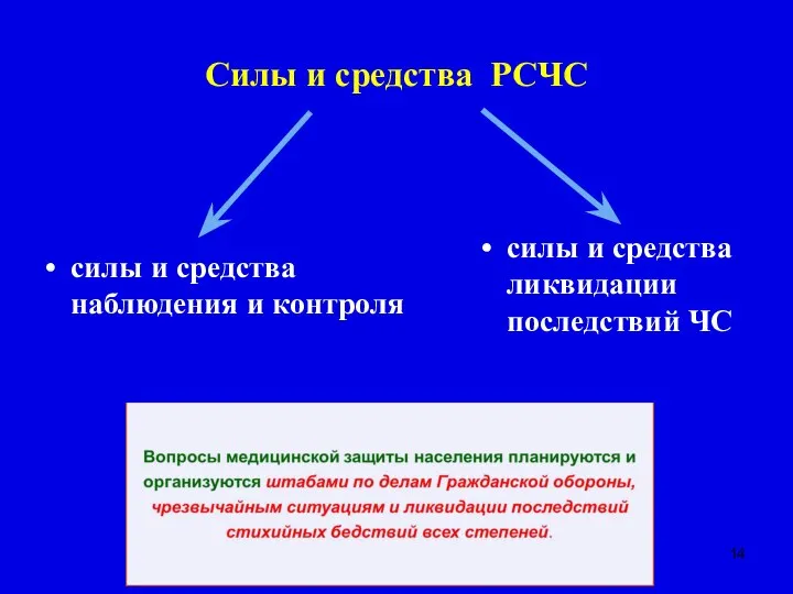 Силы и средства РСЧС силы и средства наблюдения и контроля силы и средства ликвидации последствий ЧС