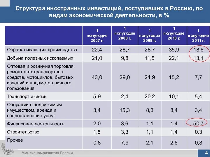Структура иностранных инвестиций, поступивших в Россию, по видам экономической деятельности, в % 4