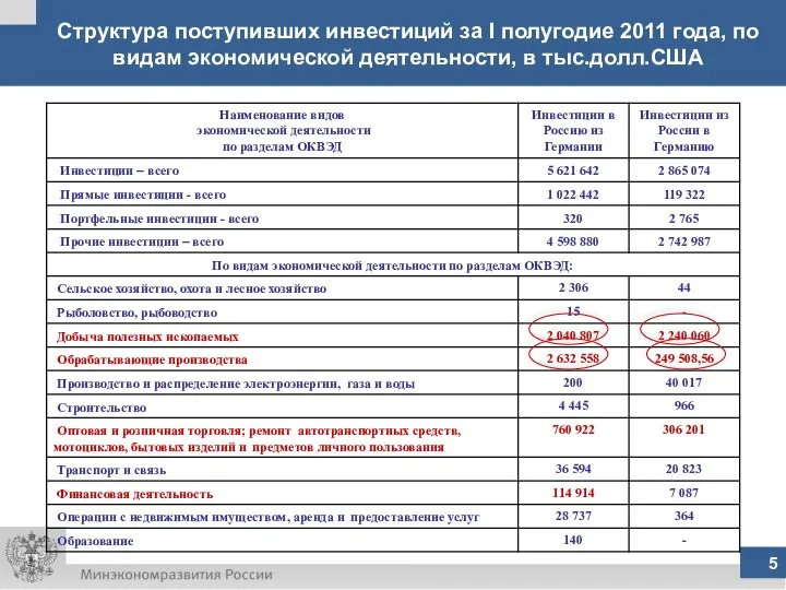 Структура поступивших инвестиций за I полугодие 2011 года, по видам экономической деятельности, в тыс.долл.США 5