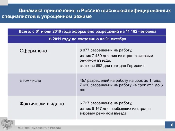 6 Динамика привлечения в Россию высококвалифицированных специалистов в упрощенном режиме