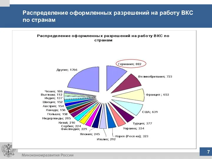 7 Распределение оформленных разрешений на работу ВКС по странам