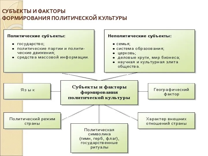 СУБЪЕКТЫ И ФАКТОРЫ ФОРМИРОВАНИЯ ПОЛИТИЧЕСКОЙ КУЛЬТУРЫ