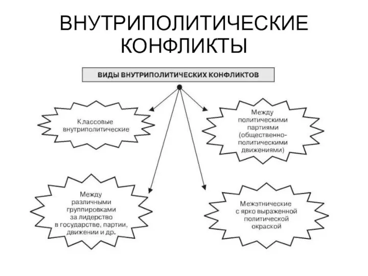 ВНУТРИПОЛИТИЧЕСКИЕ КОНФЛИКТЫ