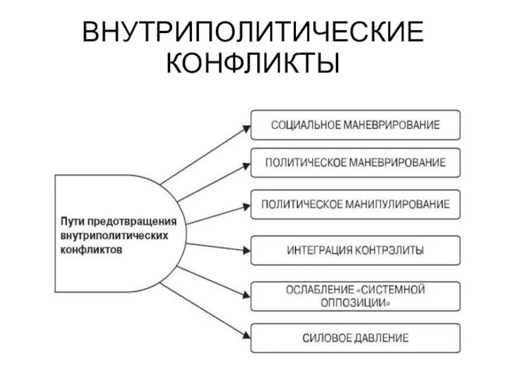 ВНУТРИПОЛИТИЧЕСКИЕ КОНФЛИКТЫ