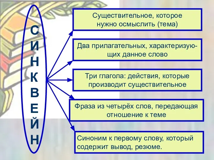 Существительное, которое нужно осмыслить (тема) Два прилагательных, характеризую- щих данное слово