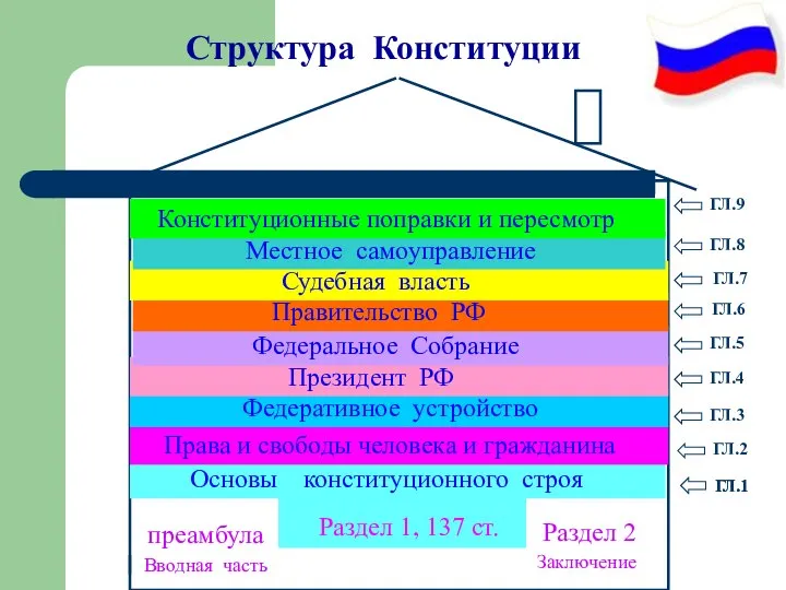 Структура Конституции ГЛ.1 ГЛ.1 ГЛ.2 ГЛ.3 ГЛ.4 ГЛ.5 ГЛ.6 ГЛ.7 ГЛ.8