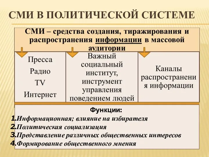 СМИ В ПОЛИТИЧЕСКОЙ СИСТЕМЕ Функции: Информационная; влияние на избирателя Политическая социализация