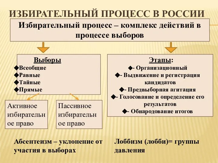 ИЗБИРАТЕЛЬНЫЙ ПРОЦЕСС В РОССИИ Избирательный процесс – комплекс действий в процессе