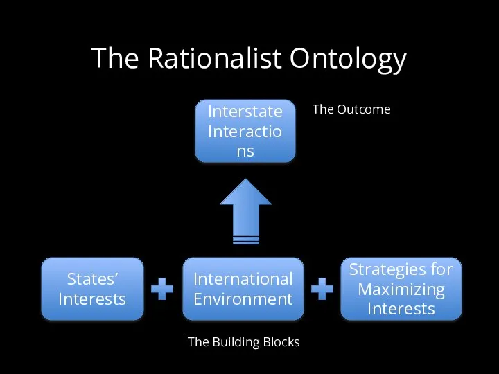 The Rationalist Ontology States’ Interests International Environment Strategies for Maximizing Interests