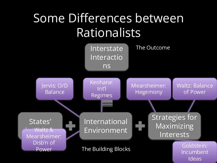 Some Differences between Rationalists States’ Interests Interstate Interactions The Building Blocks