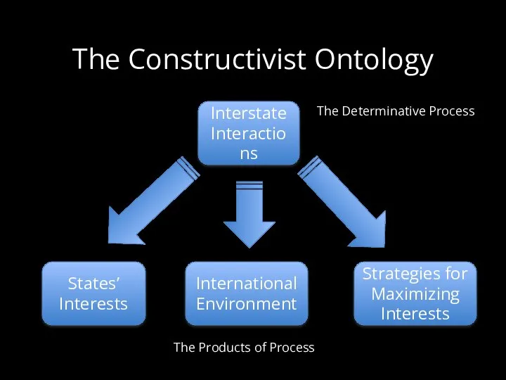 The Constructivist Ontology States’ Interests International Environment Interstate Interactions The Products