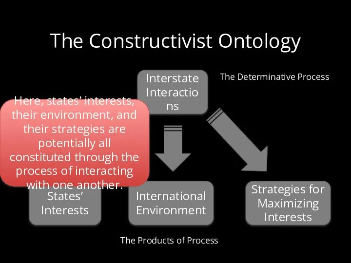 The Constructivist Ontology States’ Interests International Environment Interstate Interactions The Products