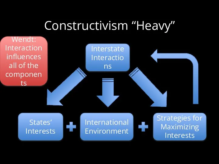 Constructivism “Heavy” States’ Interests International Environment Interstate Interactions Strategies for Maximizing