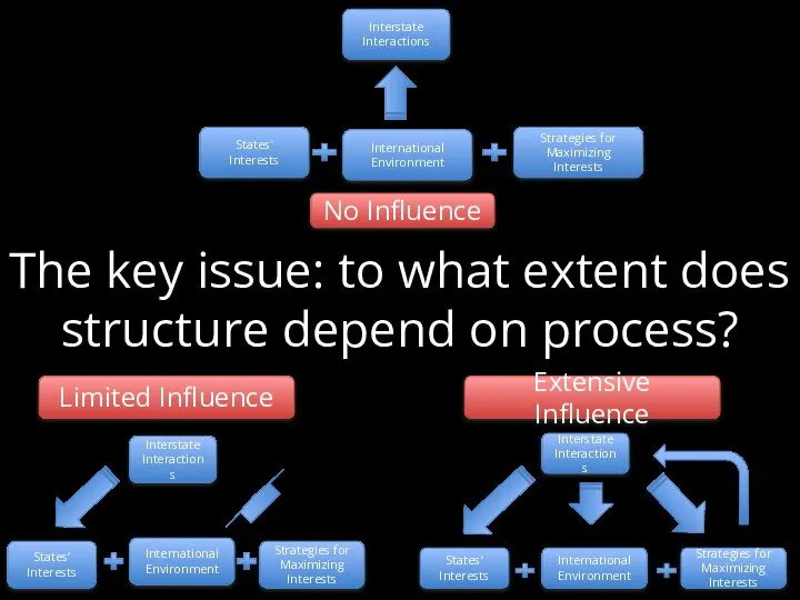 The key issue: to what extent does structure depend on process?