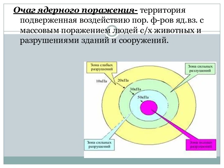 Очаг ядерного поражения- территория подверженная воздействию пор. ф-ров яд.вз. с массовым